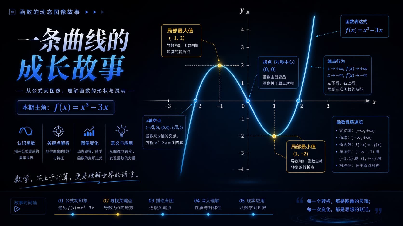 Function Graph Story